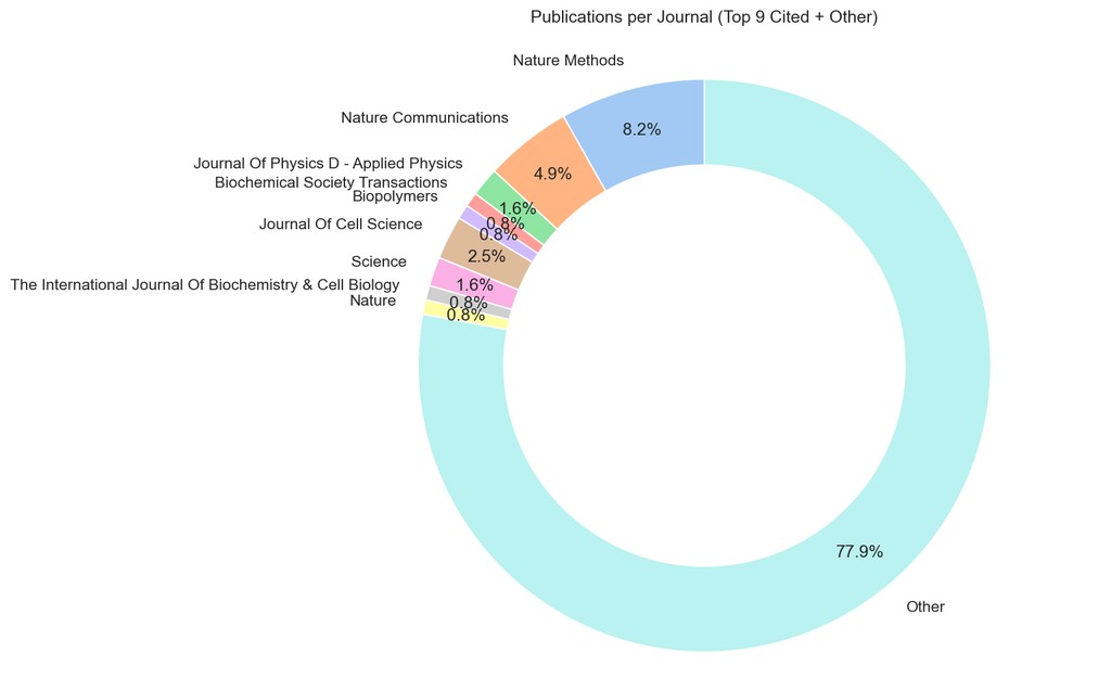 Publications by Journal Chart