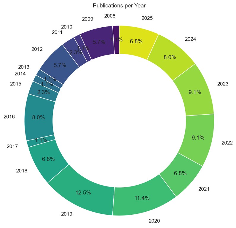 Publications by Year Chart